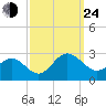 Browns Bay tide chart for Tuesday, September 24, 2024