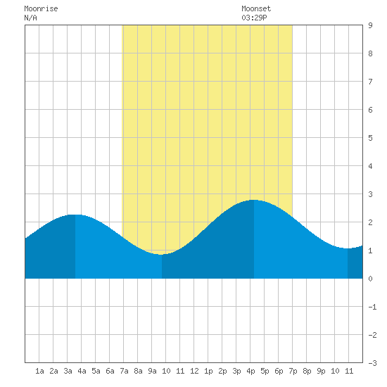Browns Bay tide chart for Wednesday, September 25, 2024