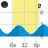 Browns Bay tide chart for Monday, September 2, 2024
