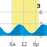 Browns Bay tide chart for Tuesday, September 3, 2024