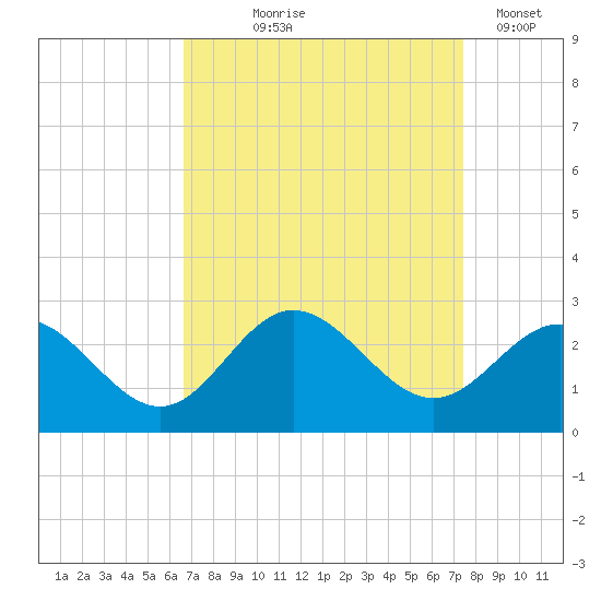 Browns Bay tide chart for Friday, September 6, 2024