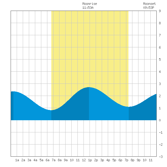 Browns Bay tide chart for Sunday, September 8, 2024