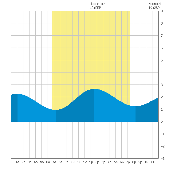 Browns Bay tide chart for Monday, September 9, 2024