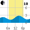 Browns Bay tide chart for Thursday, October 10, 2024