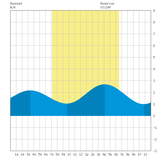 Browns Bay tide chart for Friday, October 11, 2024