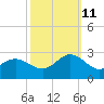 Browns Bay tide chart for Friday, October 11, 2024