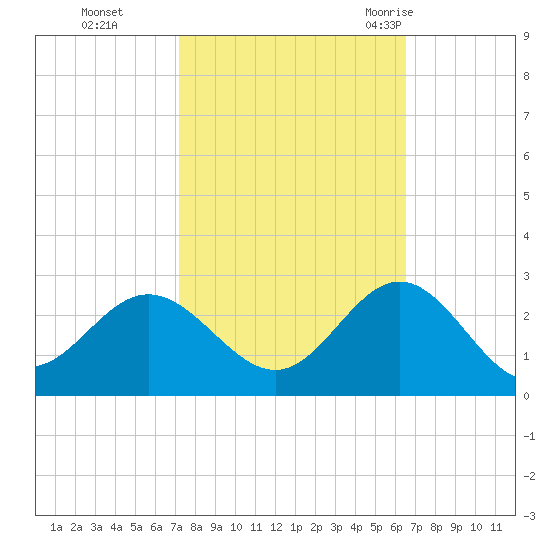 Browns Bay tide chart for Sunday, October 13, 2024