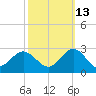 Browns Bay tide chart for Sunday, October 13, 2024