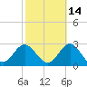 Browns Bay tide chart for Monday, October 14, 2024