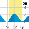 Browns Bay tide chart for Sunday, October 20, 2024