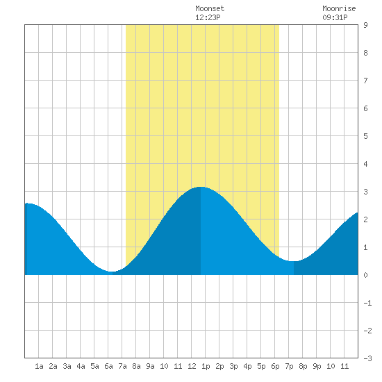Browns Bay tide chart for Monday, October 21, 2024
