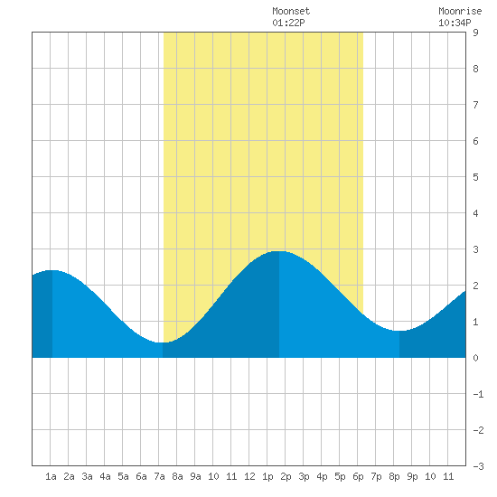 Browns Bay tide chart for Tuesday, October 22, 2024