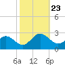 Browns Bay tide chart for Wednesday, October 23, 2024