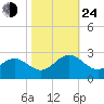 Browns Bay tide chart for Thursday, October 24, 2024
