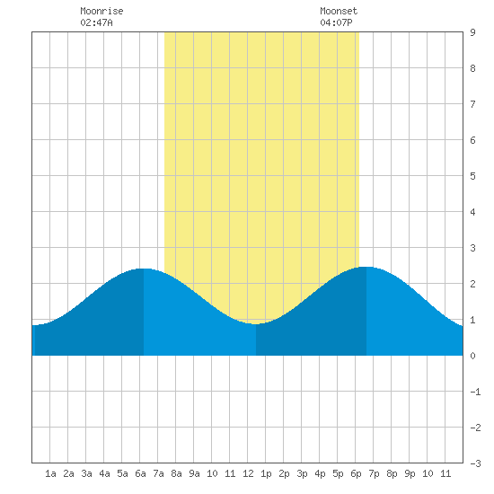 Browns Bay tide chart for Sunday, October 27, 2024