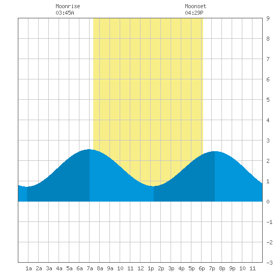 Browns Bay tide chart for Monday, October 28, 2024