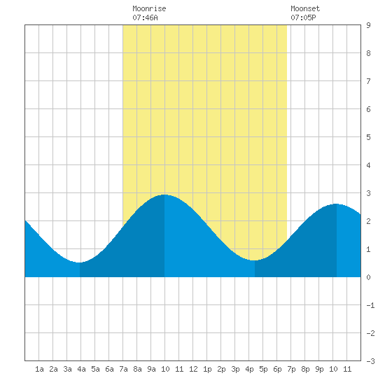 Browns Bay tide chart for Thursday, October 3, 2024