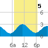 Browns Bay tide chart for Saturday, October 5, 2024