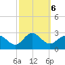 Browns Bay tide chart for Sunday, October 6, 2024