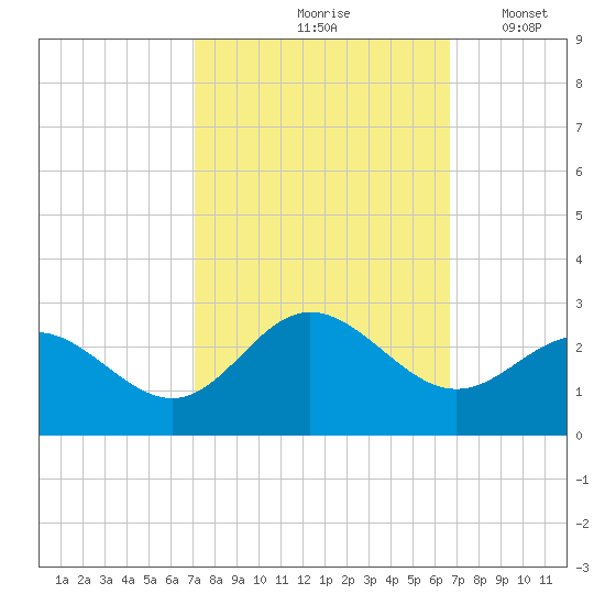 Browns Bay tide chart for Monday, October 7, 2024
