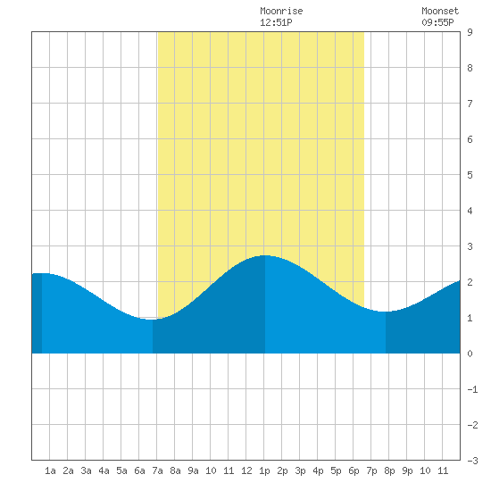 Browns Bay tide chart for Tuesday, October 8, 2024