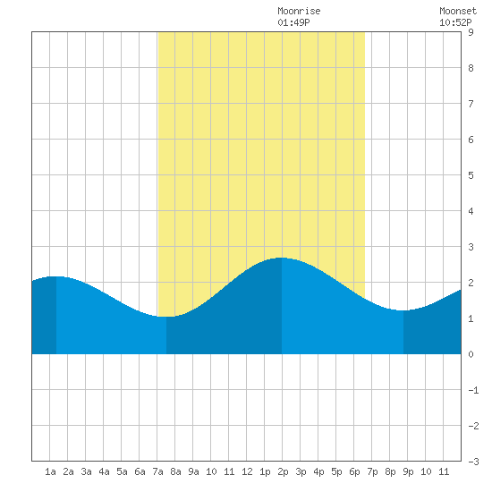 Browns Bay tide chart for Wednesday, October 9, 2024