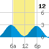 Browns Bay tide chart for Tuesday, November 12, 2024