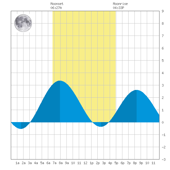 Browns Bay tide chart for Friday, November 15, 2024