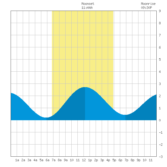 Browns Bay tide chart for Wednesday, November 20, 2024