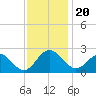 Browns Bay tide chart for Wednesday, November 20, 2024