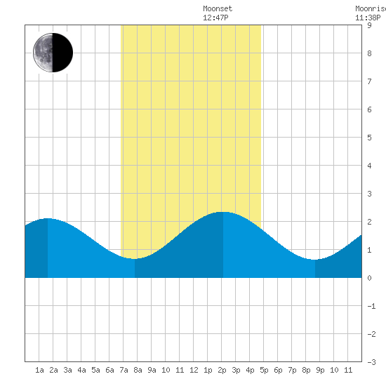 Browns Bay tide chart for Friday, November 22, 2024