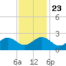 Browns Bay tide chart for Saturday, November 23, 2024