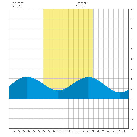 Browns Bay tide chart for Sunday, November 24, 2024