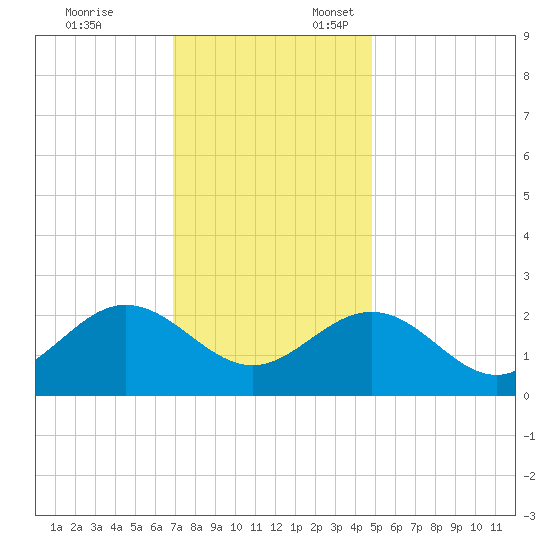 Browns Bay tide chart for Monday, November 25, 2024
