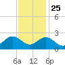 Browns Bay tide chart for Monday, November 25, 2024