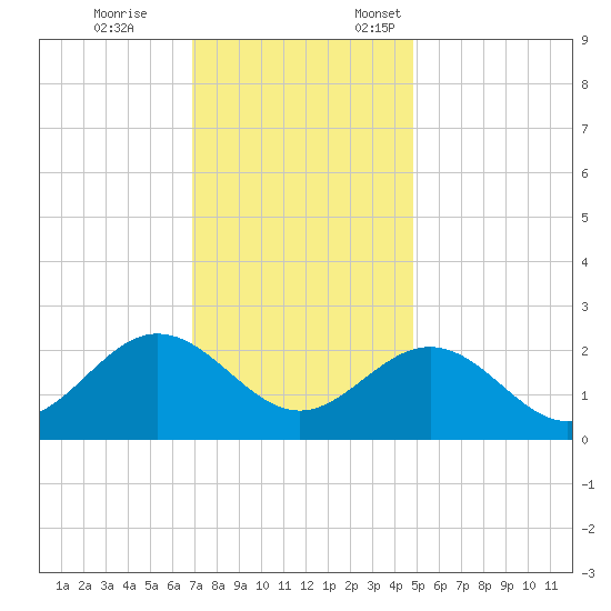 Browns Bay tide chart for Tuesday, November 26, 2024