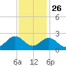 Browns Bay tide chart for Tuesday, November 26, 2024