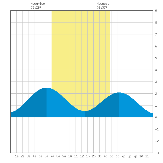 Browns Bay tide chart for Wednesday, November 27, 2024