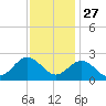 Browns Bay tide chart for Wednesday, November 27, 2024