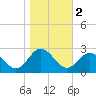 Browns Bay tide chart for Saturday, November 2, 2024