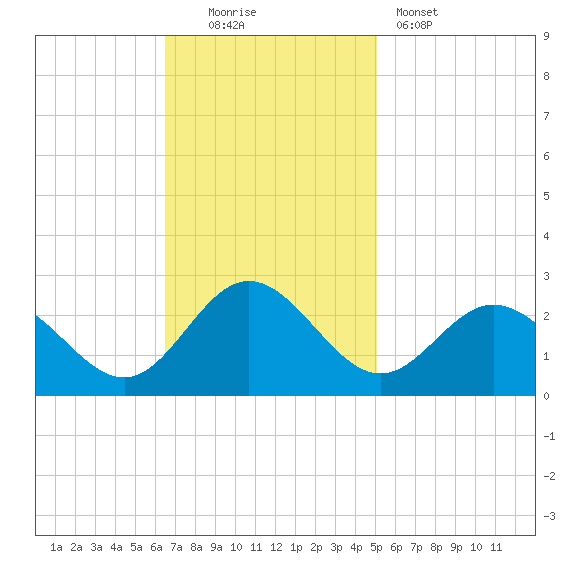 Browns Bay tide chart for Sunday, November 3, 2024