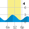 Browns Bay tide chart for Monday, November 4, 2024