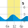 Browns Bay tide chart for Tuesday, November 5, 2024