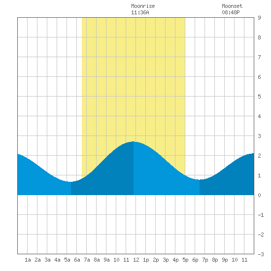 Browns Bay tide chart for Wednesday, November 6, 2024