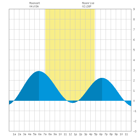 Browns Bay tide chart for Thursday, December 12, 2024