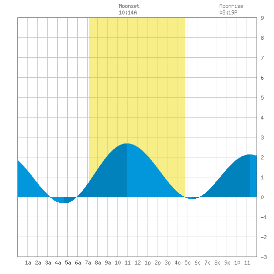 Browns Bay tide chart for Wednesday, December 18, 2024