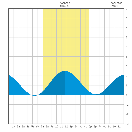 Browns Bay tide chart for Thursday, December 19, 2024
