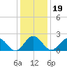 Browns Bay tide chart for Thursday, December 19, 2024