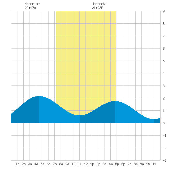 Browns Bay tide chart for Wednesday, December 25, 2024