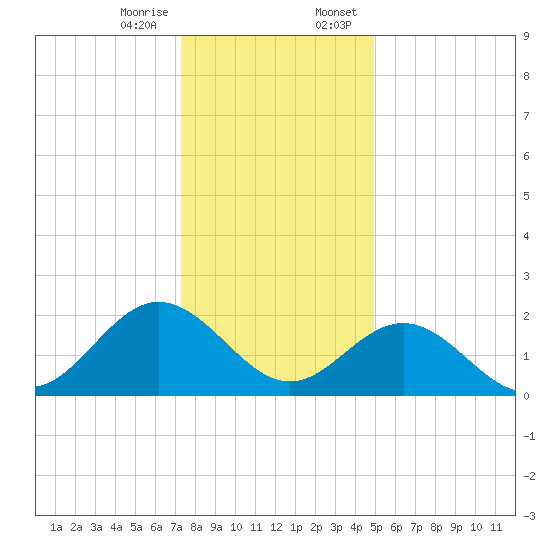 Browns Bay tide chart for Friday, December 27, 2024